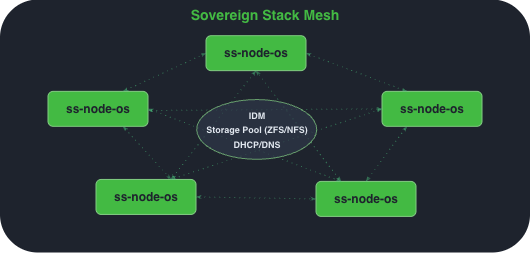 Sovereign Stack Node Architecture